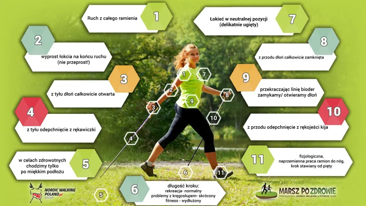 Kobieta uprawiająca nordic walking, z numerowanymi wskazówkami dotyczącymi techniki.