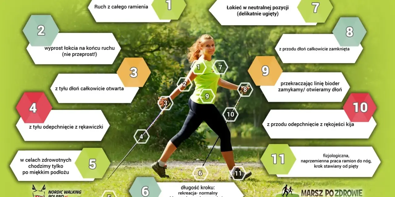 Kobieta uprawiająca nordic walking, z numerowanymi wskazówkami dotyczącymi techniki.