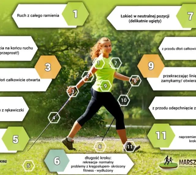 Kobieta uprawiająca nordic walking, z numerowanymi wskazówkami dotyczącymi techniki.