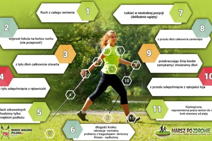 Kobieta uprawiająca nordic walking, z numerowanymi wskazówkami dotyczącymi techniki.
