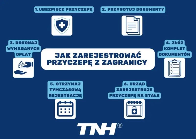 Proces rejestracji przyczepy kempingowej z zagranicy: ubezpieczenie, dokumenty, opłaty, tymczasowa i stała rejestracja.